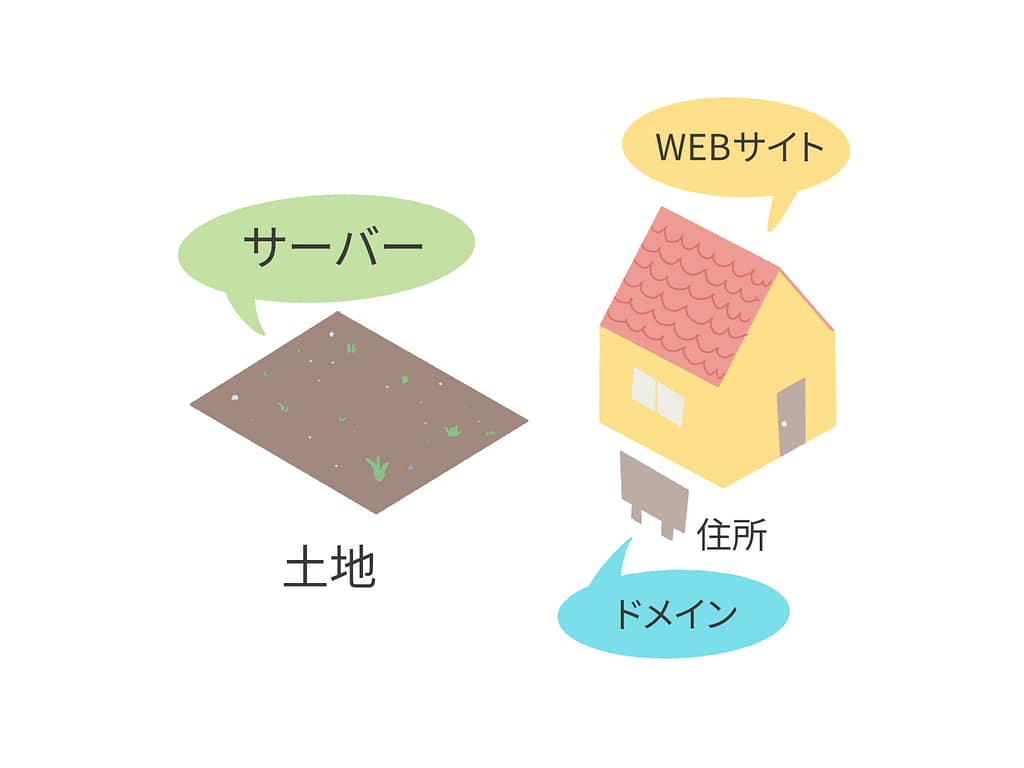 イラストで描かれたサーバーは土地、ドメインは住所の説明